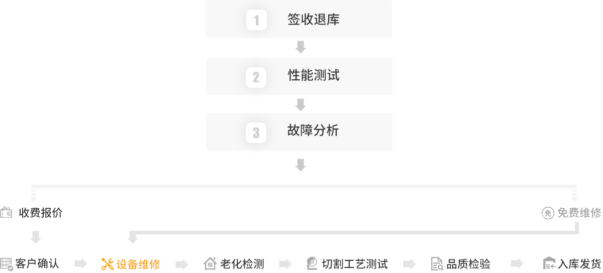 返廠(chǎng)流程